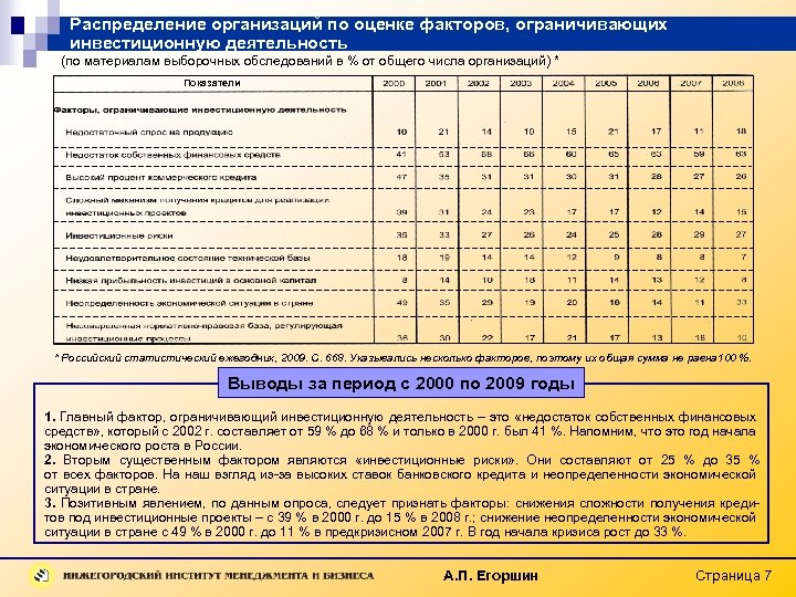 Распределение организаций по оценке факторов, ограничивающих инвестиционную деятельность (по материалам выборочных обследований в %