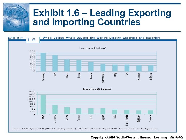 Exhibit 1. 6 – Leading Exporting and Importing Countries Copyright© 2007 South-Western/Thomson Learning All