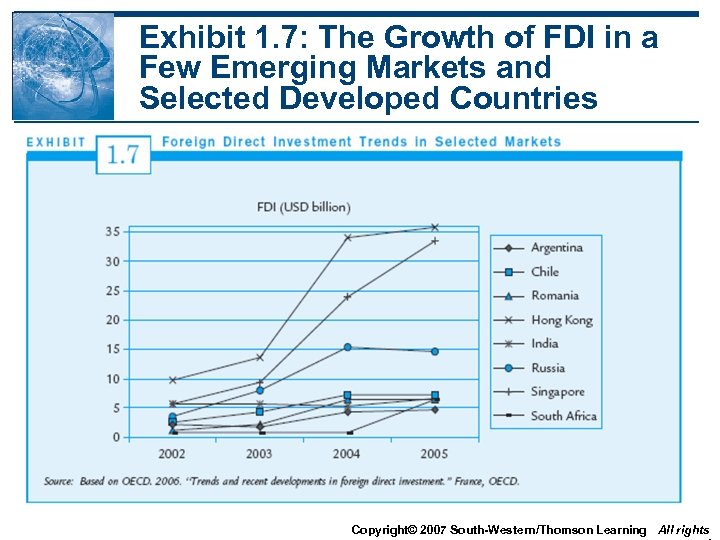 Exhibit 1. 7: The Growth of FDI in a Few Emerging Markets and Selected