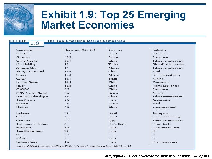 Exhibit 1. 9: Top 25 Emerging Market Economies Copyright© 2007 South-Western/Thomson Learning All rights