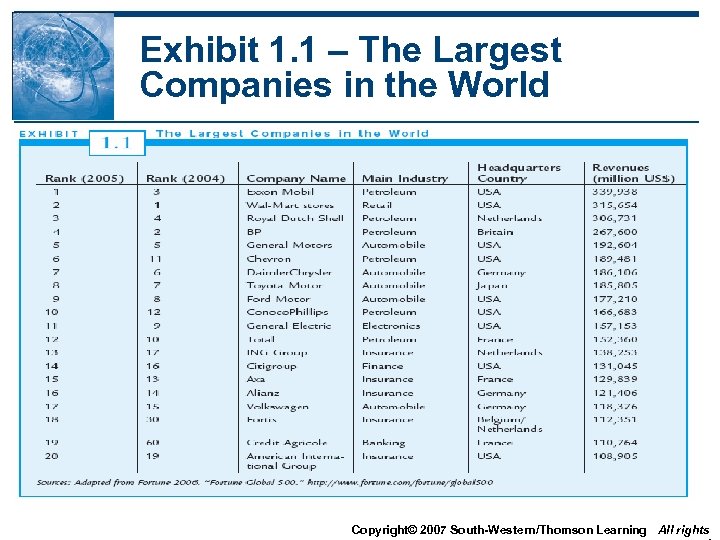 Exhibit 1. 1 – The Largest Companies in the World Copyright© 2007 South-Western/Thomson Learning