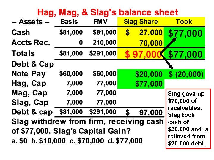 Slag gave up $70, 000 of receivables. Slag took cash of $50, 000 and