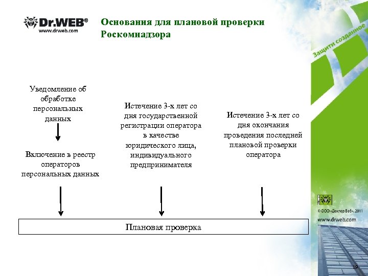 Основания для плановой проверки Роскомнадзора Уведомление об обработке персональных данных Включение в реестр операторов