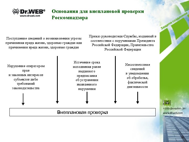 Основания для внеплановой проверки Роскомнадзора Поступление сведений о возникновении угрозы причинения вреда жизни, здоровью