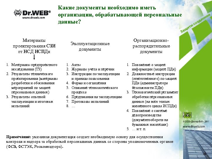 Какие документы необходимо иметь организации, обрабатывающей персональные данные? Материалы проектирования СЗИ от НСД ИСПДн