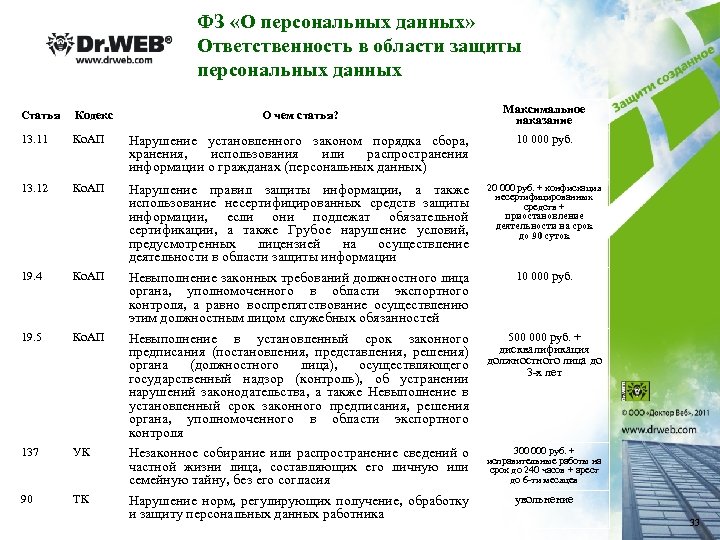 ФЗ «О персональных данных» Ответственность в области защиты персональных данных О чем статья? Максимальное