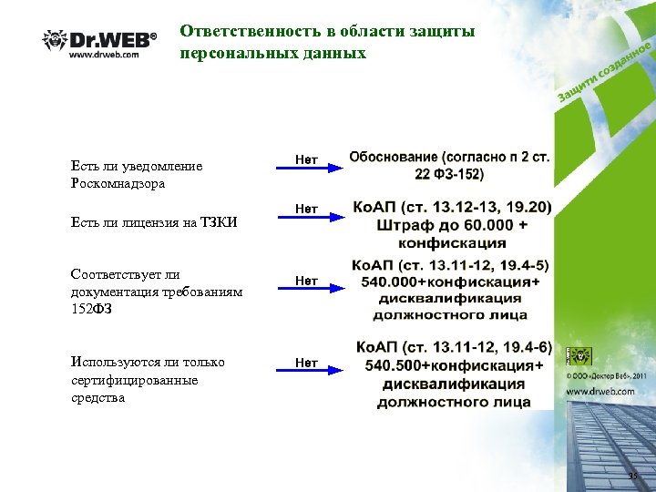 Ответственность в области защиты персональных данных Есть ли уведомление Роскомнадзора Есть ли лицензия на