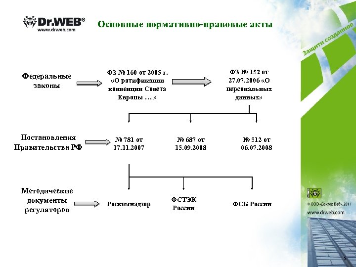 Основные нормативно-правовые акты Федеральные законы ФЗ № 152 от 27. 07. 2006 «О персональных