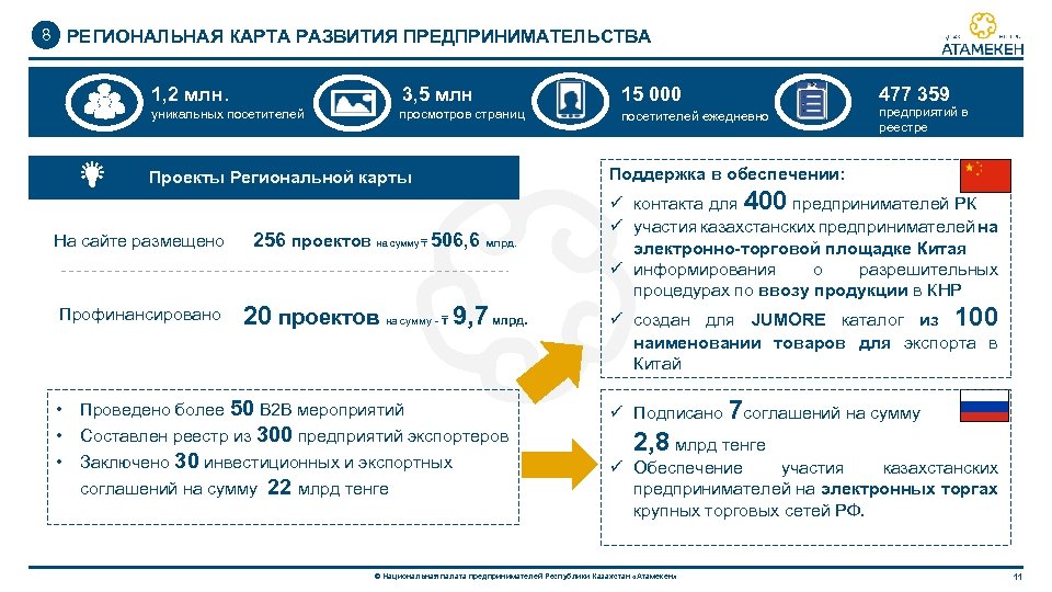 8 РЕГИОНАЛЬНАЯ КАРТА РАЗВИТИЯ ПРЕДПРИНИМАТЕЛЬСТВА 1, 2 млн. 3, 5 млн 15 000 уникальных