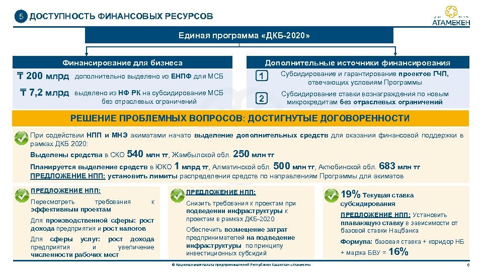 5 ДОСТУПНОСТЬ ФИНАНСОВЫХ РЕСУРСОВ Единая программа «ДКБ-2020» Финансирование для бизнеса Дополнительные источники финансирования ₸