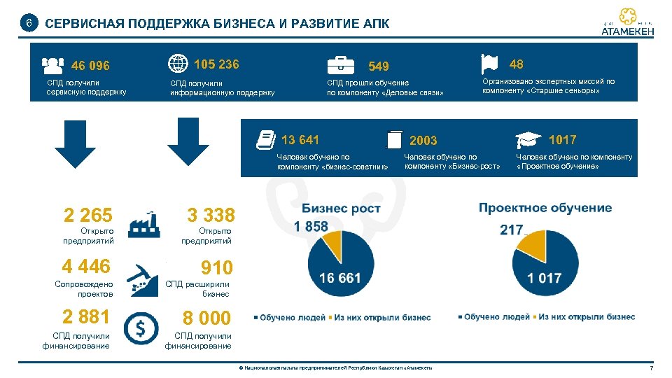 6 СЕРВИСНАЯ ПОДДЕРЖКА БИЗНЕСА И РАЗВИТИЕ АПК 46 096 СПД получили сервисную поддержку 105