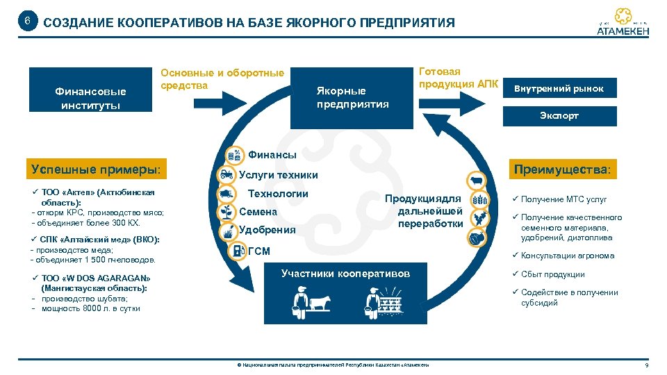 6 СОЗДАНИЕ КООПЕРАТИВОВ НА БАЗЕ ЯКОРНОГО ПРЕДПРИЯТИЯ Финансовые институты Основные и оборотные средства Якорные