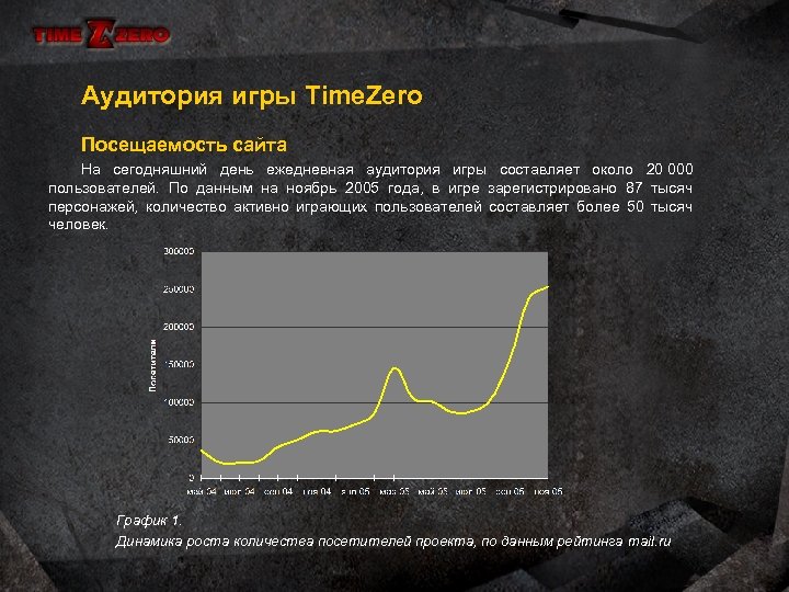 Аудитория игры Time. Zero Посещаемость сайта На сегодняшний день ежедневная аудитория игры составляет около