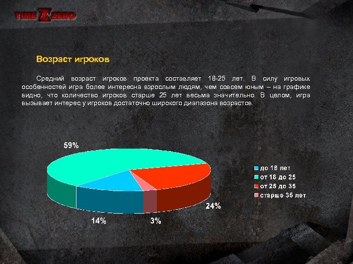 Возраст игроков Средний возраст игроков проекта составляет 18 -25 лет. В силу игровых особенностей