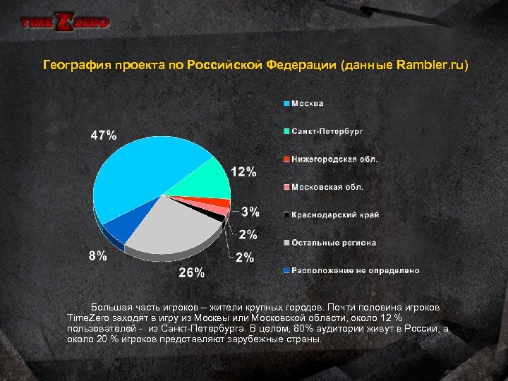 География проекта по Российской Федерации (данные Rambler. ru) Большая часть игроков – жители крупных