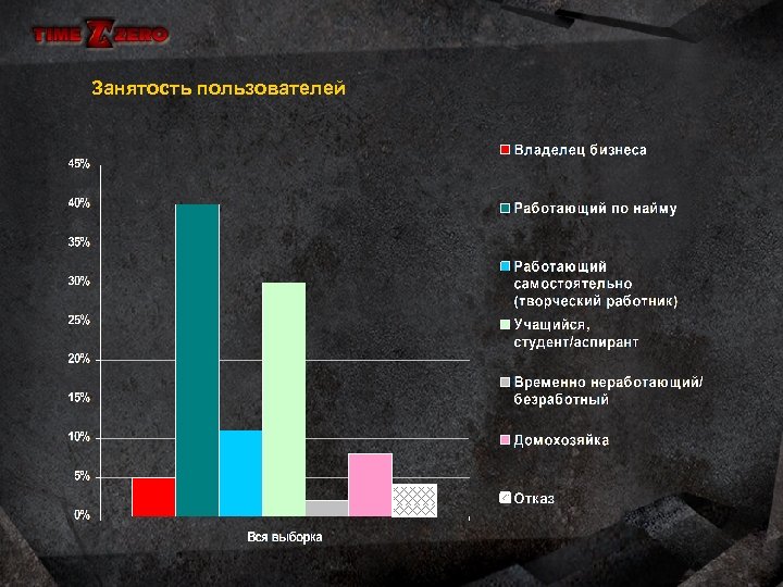 Занятость пользователей 
