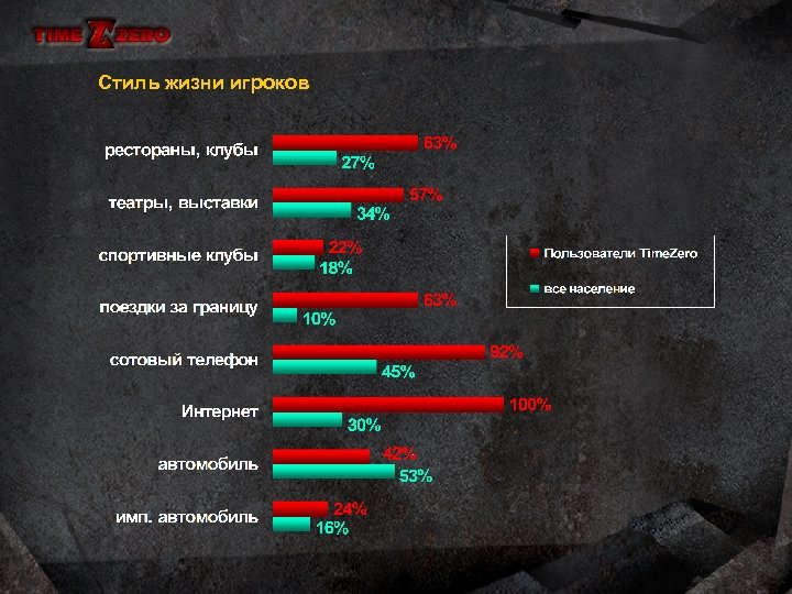 Стиль жизни игроков 