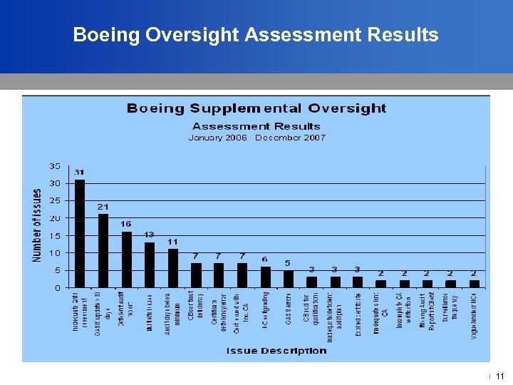Boeing Oversight Assessment Results 11 ׀ 