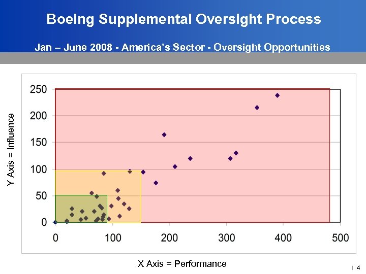 Boeing Supplemental Oversight Process Y Axis = Influence Jan – June 2008 - America’s