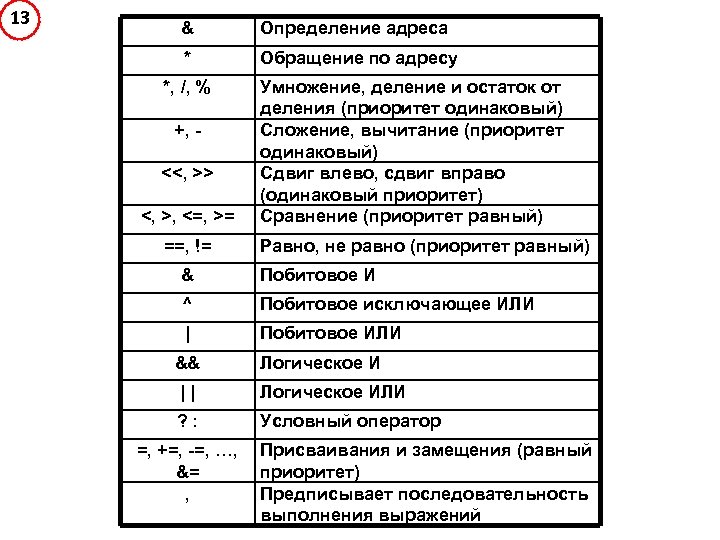 13 & Определение адреса * Обращение по адресу *, /, % +, <<, >>