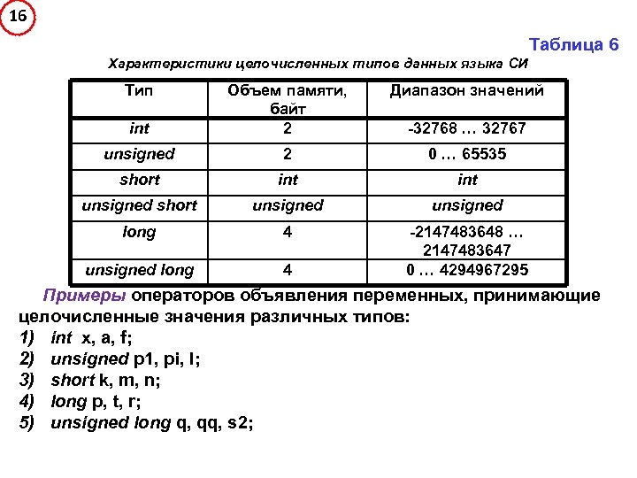 16 Таблица 6 Характеристики целочисленных типов данных языка СИ Тип Диапазон значений int Объем