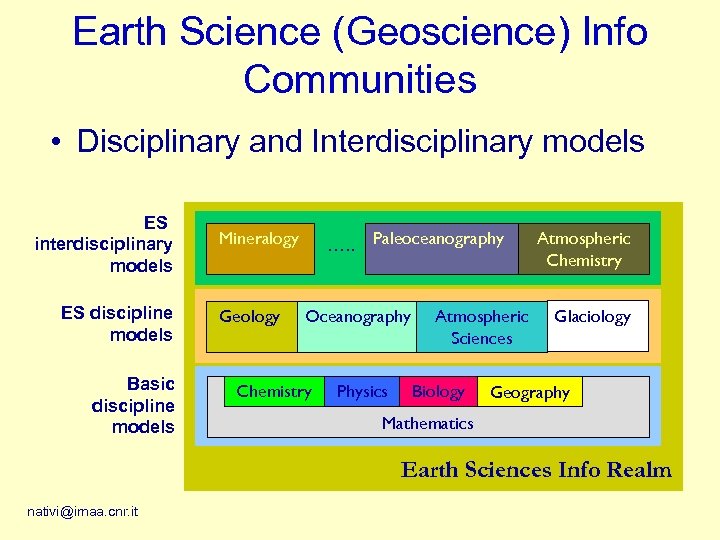 Earth Science (Geoscience) Info Communities • Disciplinary and Interdisciplinary models ES interdisciplinary models ES