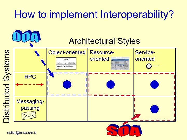 How to implement Interoperability? Distributed Systems Architectural Styles Object-oriented Resourceoriented RPC Messagingpassing nativi@imaa. cnr.