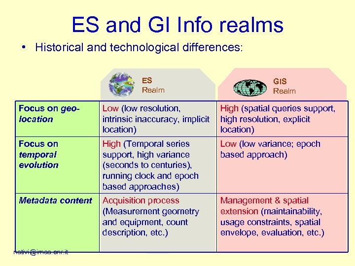 ES and GI Info realms • Historical and technological differences: ES Realm GIS Realm