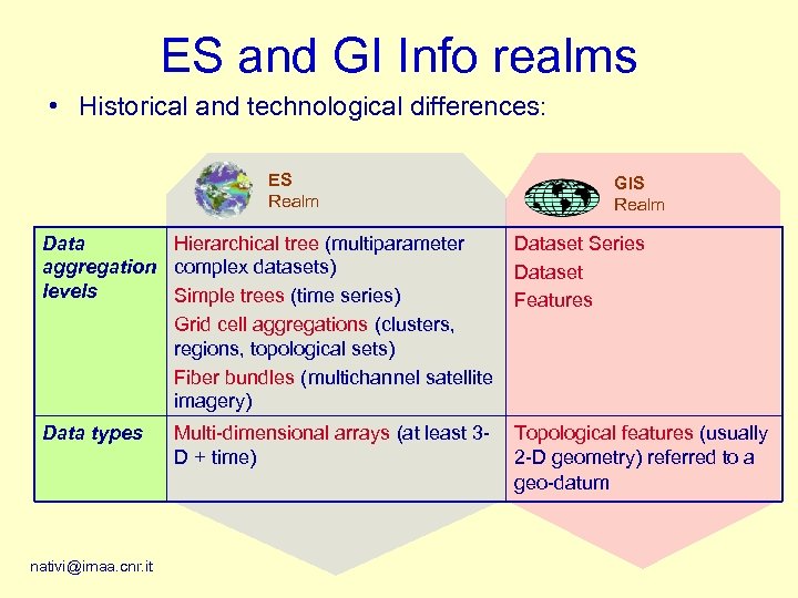 ES and GI Info realms • Historical and technological differences: ES Realm GIS Realm