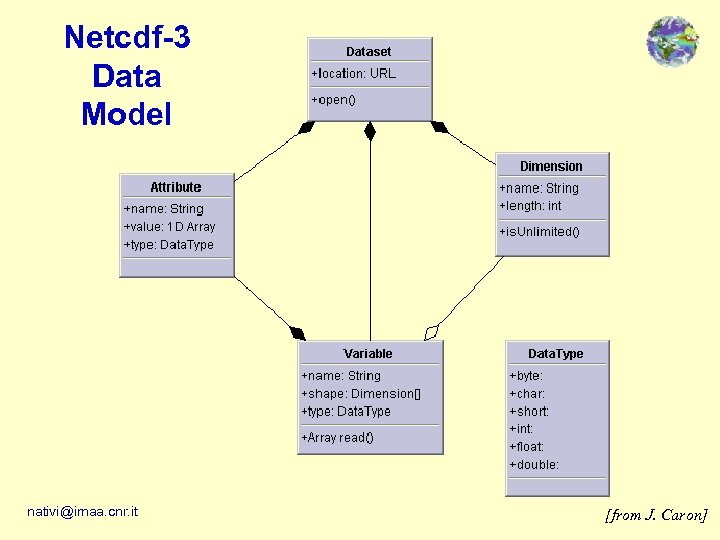 Netcdf-3 Data Model nativi@imaa. cnr. it [from J. Caron] 