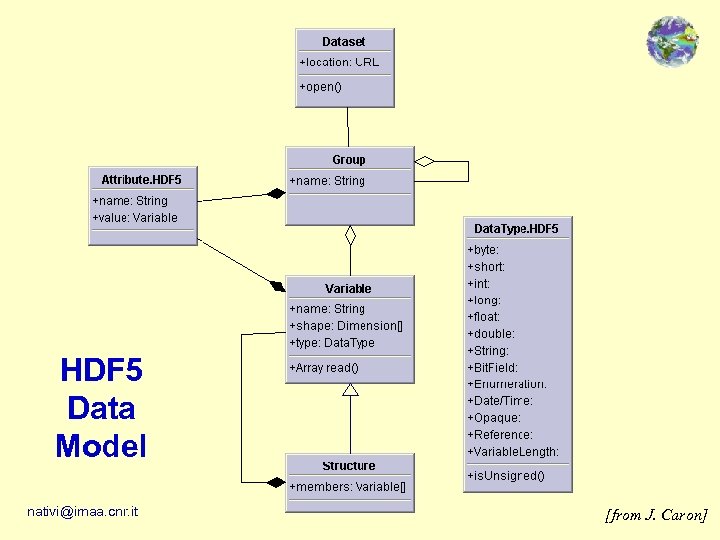 HDF 5 Data Model nativi@imaa. cnr. it [from J. Caron] 