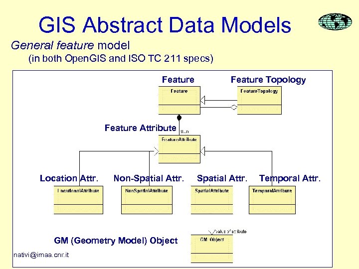 GIS Abstract Data Models General feature model (in both Open. GIS and ISO TC