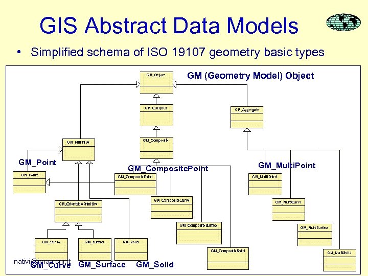 GIS Abstract Data Models • Simplified schema of ISO 19107 geometry basic types GM