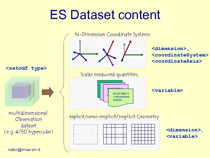 ES Dataset content N-Dimension Coordinate Systems <dimension>, <coordinate. System> <coordinate. Axis> <netcdf type> Scalar