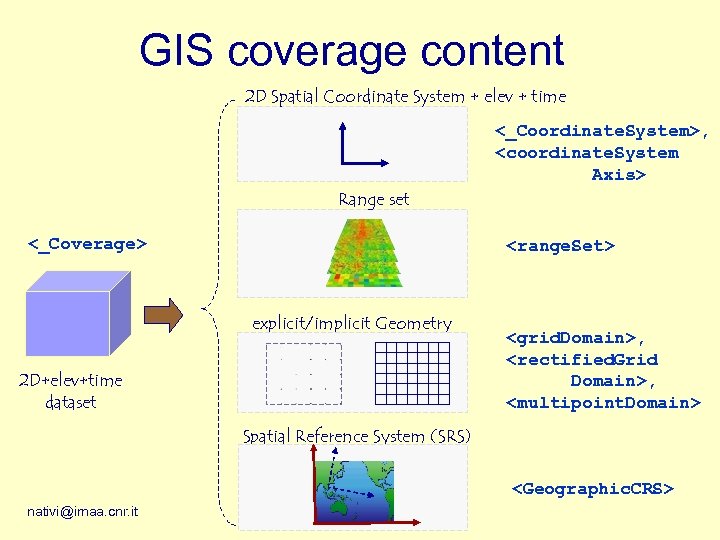 GIS coverage content 2 D Spatial Coordinate System + elev + time <_Coordinate. System>,