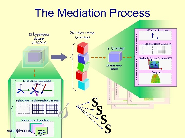 The Mediation Process 2 D SCS + elev + time 2 D + elev