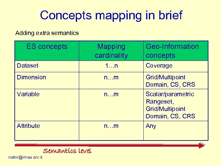 Concepts mapping in brief Adding extra semantics ES concepts Mapping cardinality Geo-Information concepts Dataset