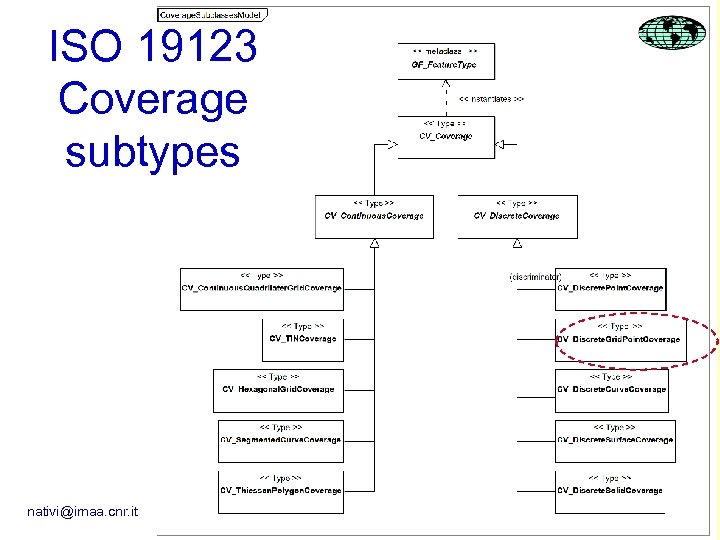ISO 19123 Coverage subtypes nativi@imaa. cnr. it 