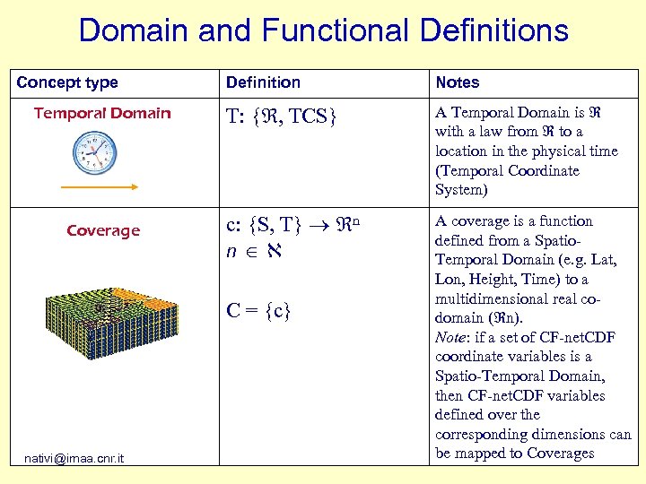 Domain and Functional Definitions Concept type Temporal Domain Coverage Definition Notes T: { ,