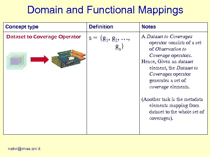 Domain and Functional Mappings Concept type Definition Notes Dataset to Coverage Operator s =