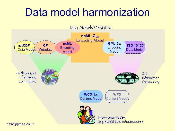 Data model harmonization Data Models Mediation net. CDF CF Data Model Metadata nc. ML