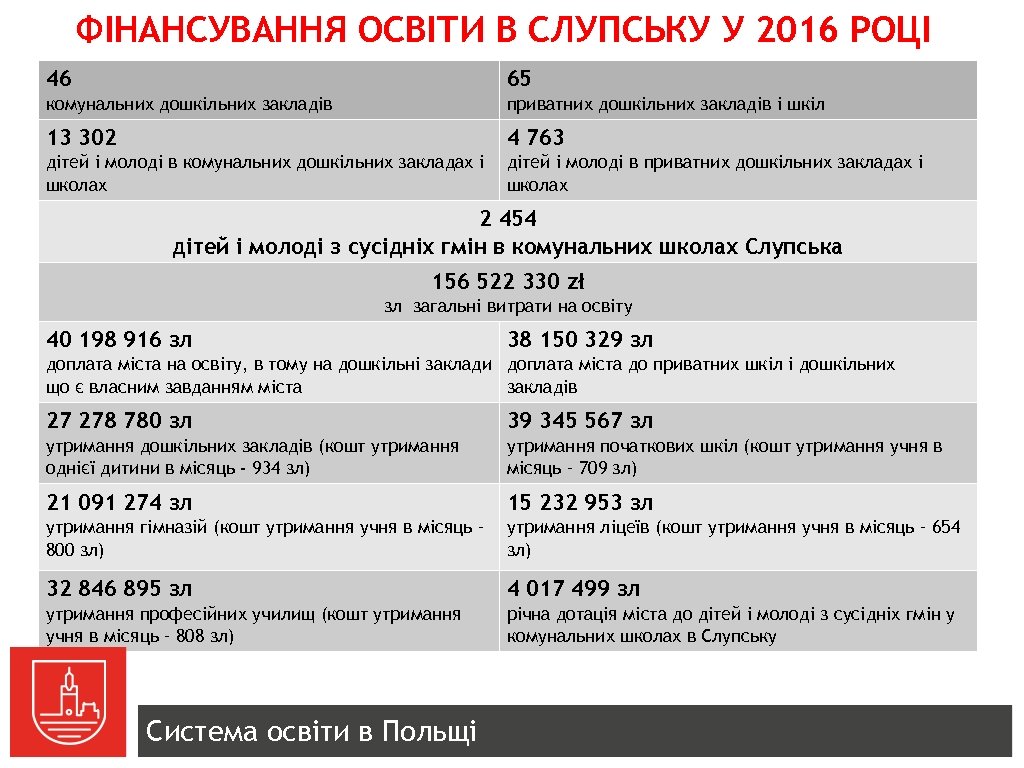 ФІНАНСУВАННЯ ОСВІТИ В СЛУПСЬКУ У 2016 РОЦІ 46 65 комунальних дошкільних закладів приватних дошкільних