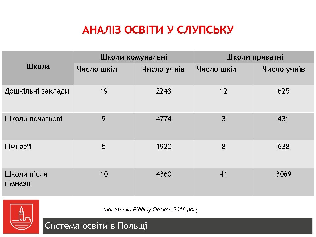 АНАЛІЗ ОСВІТИ У СЛУПСЬКУ Школи комунальні Школа Число шкіл Число учнів Школи приватні Число