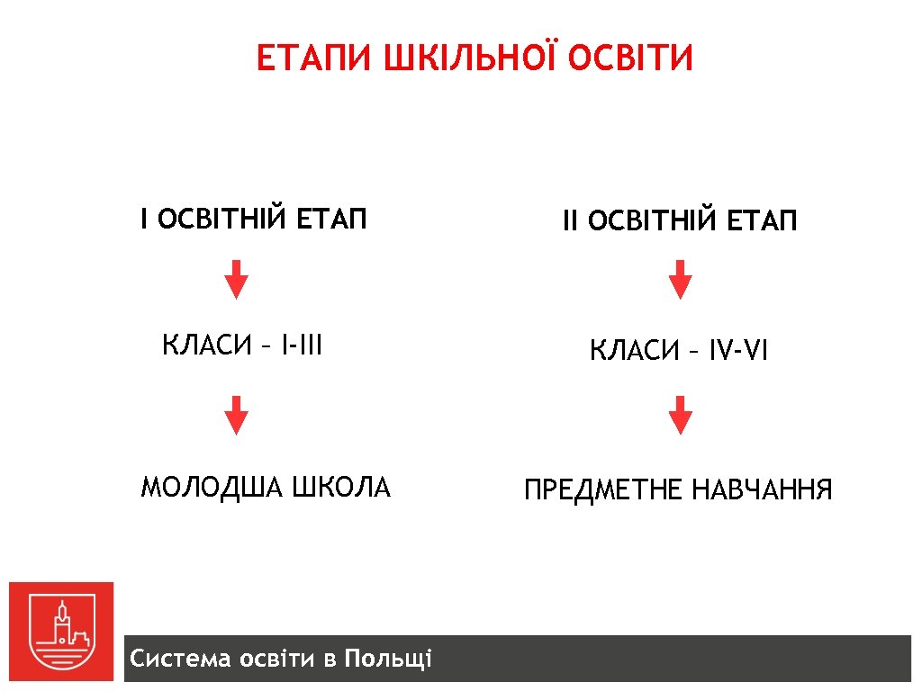 ЕТАПИ ШКІЛЬНОЇ ОСВІТИ I ОСВІТНІЙ ETAП КЛАСИ – І-ІІІ МОЛОДША ШКОЛА Система освіти в