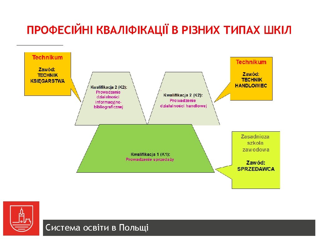 ПРОФЕСІЙНІ КВАЛІФІКАЦІЇ В РІЗНИХ ТИПАХ ШКІЛ Система освіти в Польщі 