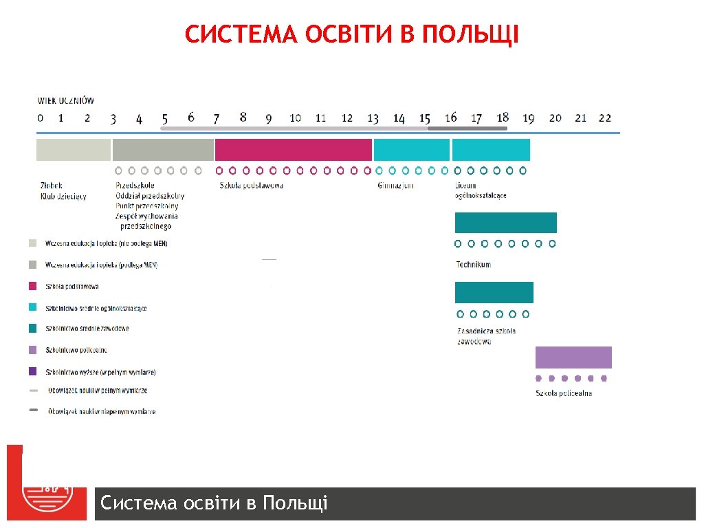 СИСТЕМА ОСВІТИ В ПОЛЬЩІ Система освіти в Польщі 