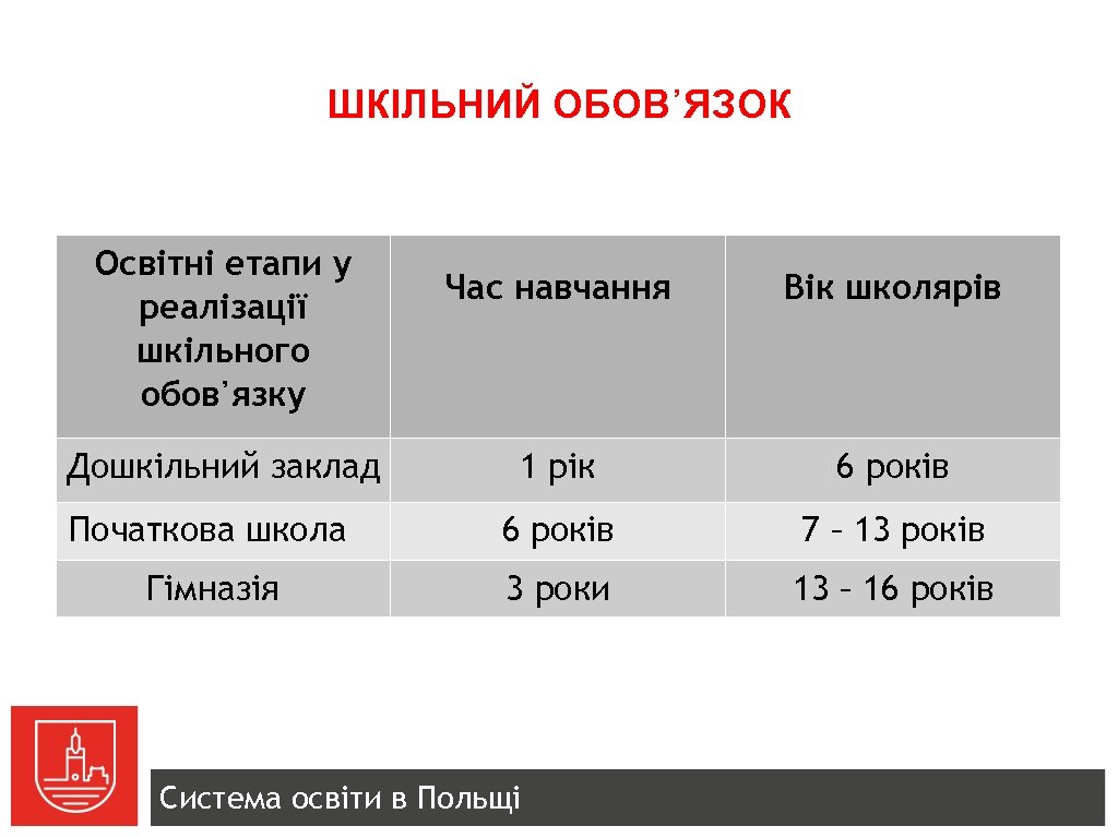 ШКІЛЬНИЙ ОБОВ᾽ЯЗОК Освітні етапи у реалізації шкільного обов᾽язку Час навчання Вік школярів 1 рік