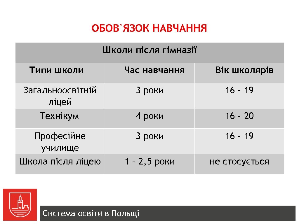 ОБОВ᾽ЯЗОК НАВЧАННЯ Школи після гімназії Типи школи Час навчання Вік школярів Загальноосвітній ліцей Технікум