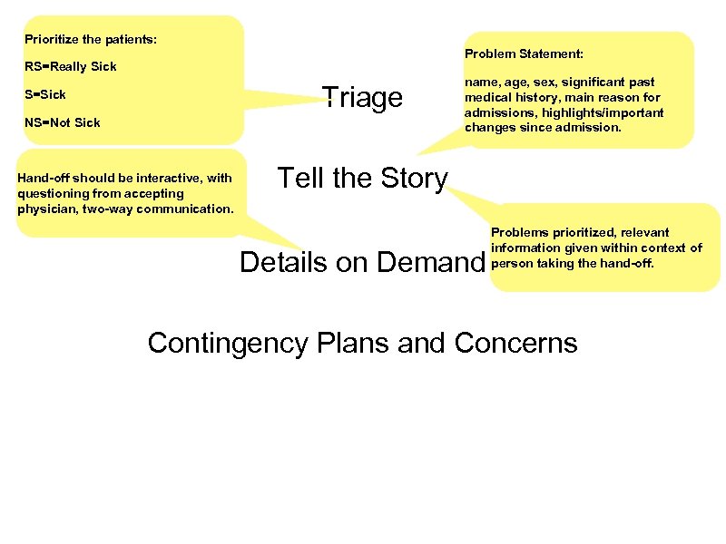 Prioritize the patients: Problem Statement: RS=Really Sick Triage S=Sick NS=Not Sick Hand-off should be