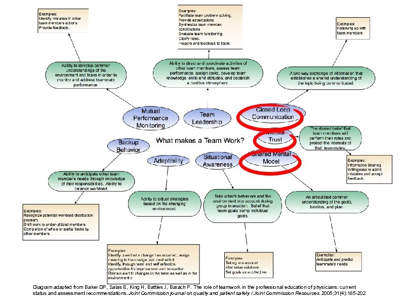 Diagram adapted from Baker DP, Salas E, King H, Battles J, Barach P. The